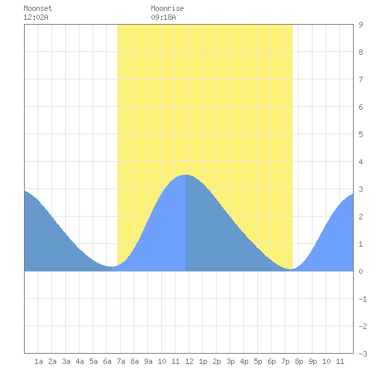 Washington tide chart for Wednesday, April 2, 2025
