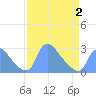 Washington tide chart for Wednesday, April 2, 2025