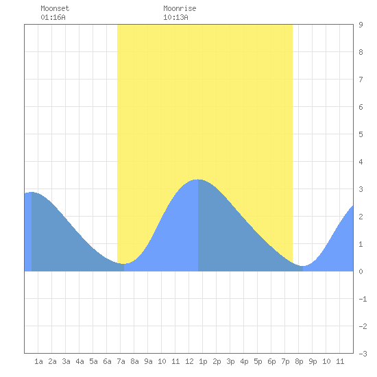 Washington tide chart for Thursday, April 3, 2025