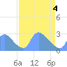 Washington tide chart for Friday, April 4, 2025