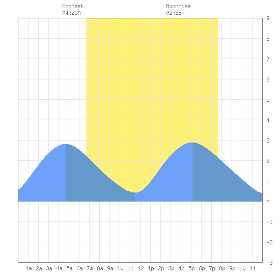 Washington tide chart for Monday, April 7, 2025