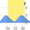 Washington tide chart for Monday, April 7, 2025
