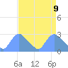 Washington tide chart for Wednesday, April 9, 2025