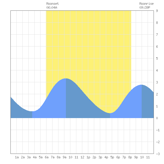 Washington tide chart for Tuesday, May 13, 2025