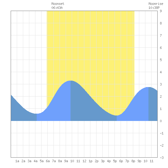 Washington tide chart for Wednesday, May 14, 2025