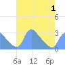 Washington tide chart for Thursday, May 1, 2025