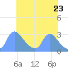Washington tide chart for Friday, May 23, 2025