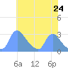 Washington tide chart for Saturday, May 24, 2025