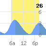 Washington tide chart for Monday, May 26, 2025
