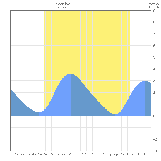 Washington tide chart for Thursday, May 29, 2025