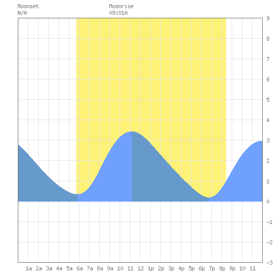 Washington tide chart for Friday, May 30, 2025