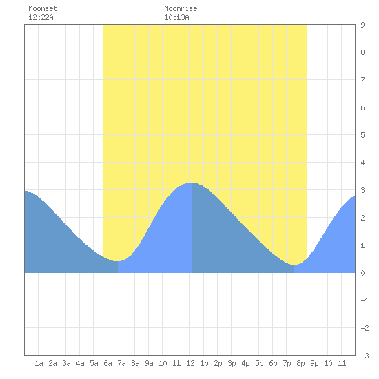 Washington tide chart for Saturday, May 31, 2025