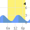 Washington tide chart for Sunday, May 4, 2025