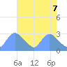 Washington tide chart for Wednesday, May 7, 2025