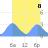 Washington tide chart for Thursday, May 8, 2025