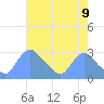 Washington tide chart for Friday, May 9, 2025