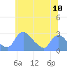 Washington tide chart for Tuesday, June 10, 2025