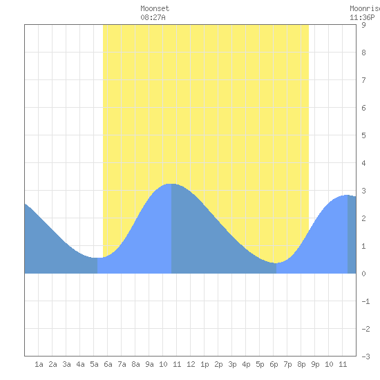 Washington tide chart for Saturday, June 14, 2025