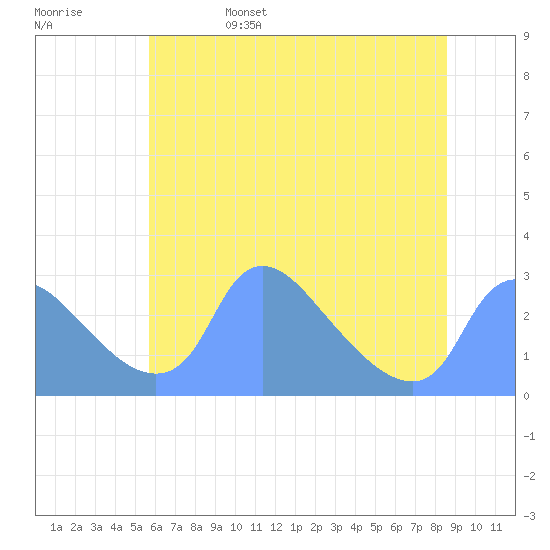 Washington tide chart for Sunday, June 15, 2025