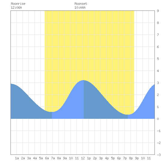 Washington tide chart for Monday, June 16, 2025