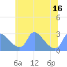 Washington tide chart for Monday, June 16, 2025