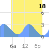 Washington tide chart for Wednesday, June 18, 2025