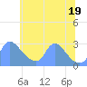 Washington tide chart for Thursday, June 19, 2025