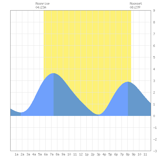 Washington tide chart for Tuesday, June 24, 2025