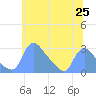 Washington tide chart for Wednesday, June 25, 2025