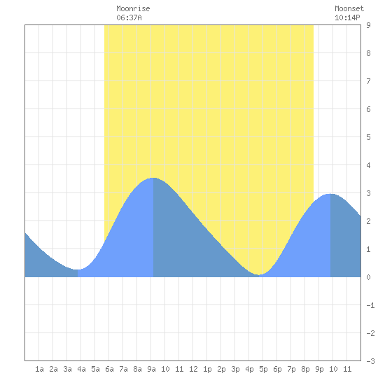 Washington tide chart for Thursday, June 26, 2025