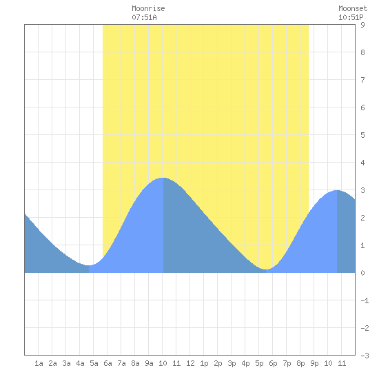 Washington tide chart for Friday, June 27, 2025