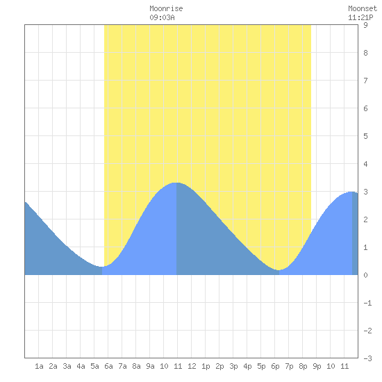 Washington tide chart for Saturday, June 28, 2025