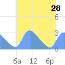 Washington tide chart for Saturday, June 28, 2025