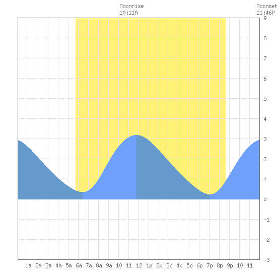 Washington tide chart for Sunday, June 29, 2025