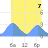 Washington tide chart for Saturday, June 7, 2025