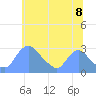 Washington tide chart for Sunday, June 8, 2025