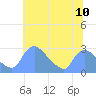 Washington tide chart for Thursday, July 10, 2025