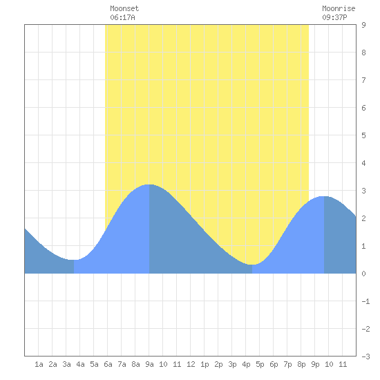 Washington tide chart for Friday, July 11, 2025