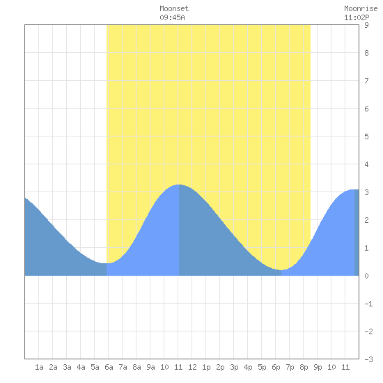 Washington tide chart for Monday, July 14, 2025