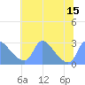 Washington tide chart for Tuesday, July 15, 2025