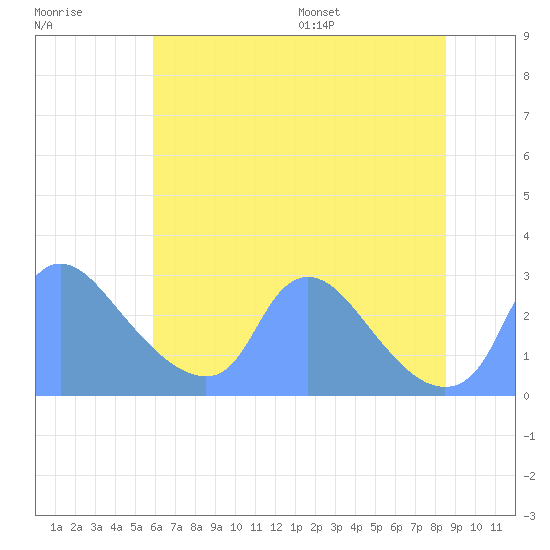 Washington tide chart for Thursday, July 17, 2025