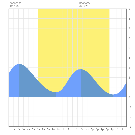 Washington tide chart for Friday, July 18, 2025