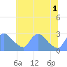 Washington tide chart for Tuesday, July 1, 2025