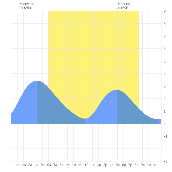 Washington tide chart for Sunday, July 20, 2025