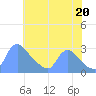 Washington tide chart for Sunday, July 20, 2025