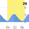Washington tide chart for Monday, July 28, 2025