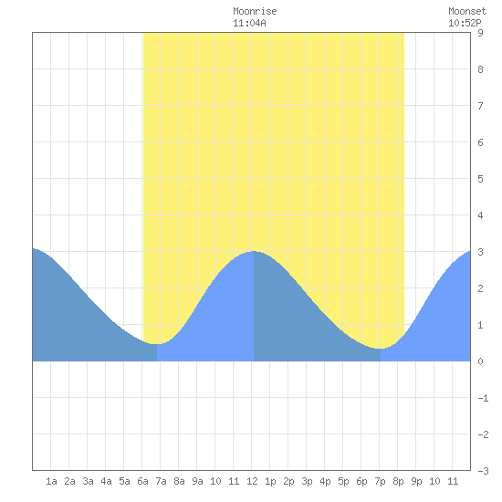 Washington tide chart for Tuesday, July 29, 2025