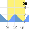 Washington tide chart for Tuesday, July 29, 2025