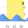 Washington tide chart for Wednesday, July 2, 2025
