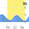 Washington tide chart for Thursday, July 31, 2025